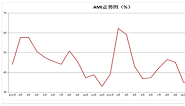 2月份AMI指数为45.1%，预计3月将挺进景气区间