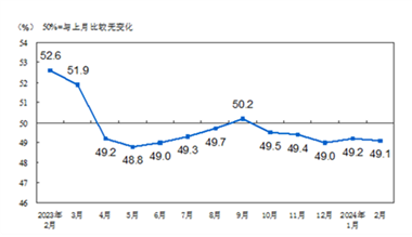2024年2月中国采购经理指数运行情况