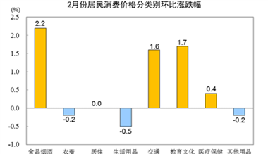2024年2月份居民消费价格同比上涨0.7% 环比上涨1.0%