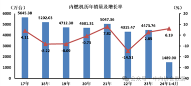 数据 | 内燃机历年销量及增长率
