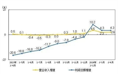 1-4月全国规上工业企业利润同比增4.3%