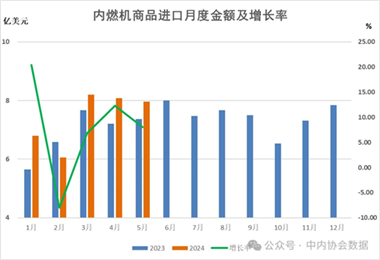 数据 |2024年1-5月内燃机行业进出口