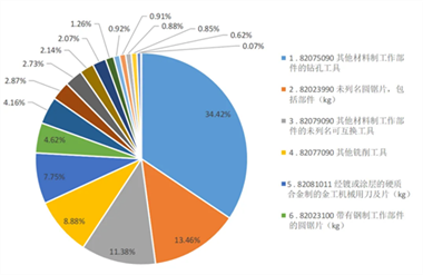 2024年上半年工具进出口海关数据分析