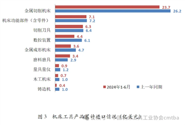 2024年上半年机床工具行业经济运行情况