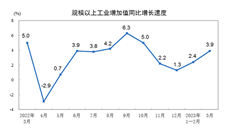 2023年3月份规模以上工业增加值增长3.9%