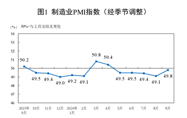 【数据发布】2024年9月中国采购经理指数运行情况