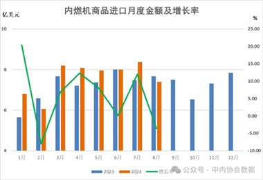 2024年1-8月内燃机行业进出口数据