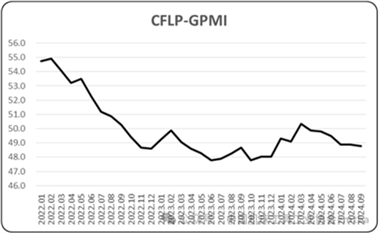 9月全球制造业PMI为48.8%，恢复力度仍待提升