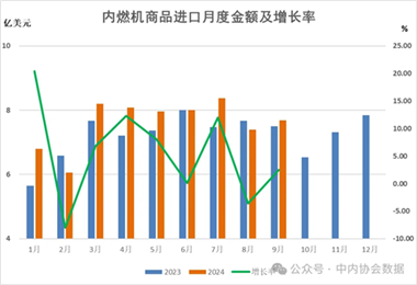 数据 |2024年1-9月内燃机行业进出口