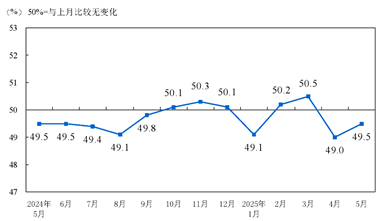 5月份制造业采购经理指数回升 非制造业商务活动指数延续扩张