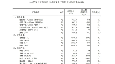 【数据发布】2025年5月下旬流通领域重要生产资料市场价格变动情况