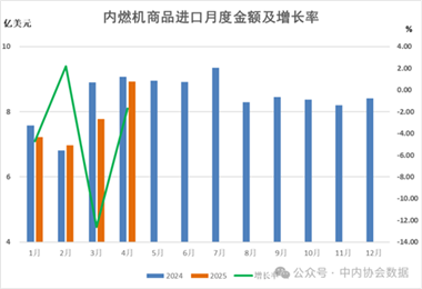 2025年1-4月内燃机行业进出口
