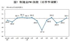 国家统计局：9月制造业PMI连续4个月回升
