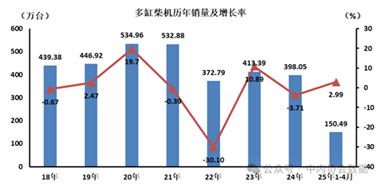 数据 | 多缸柴油机4月销量及增长率