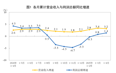 【数据发布】2025年1—4月份全国规模以上工业企业利润增长1.4%