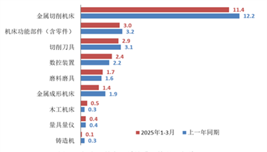 2025年一季度机床工具行业经济运行情况