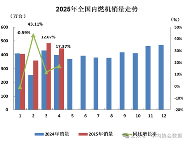 数据 | 2025年4月内燃机行业销量综述