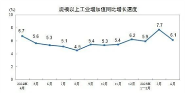 【数据发布】2025年4月份规模以上工业增加值增长6.1%