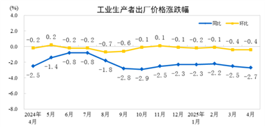 【数据发布】2025年4月份工业生产者出厂价格同比下降2.7%