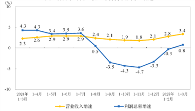 1-3月份全国规模以上仪器仪表制造企业实现利润总额150.7亿元