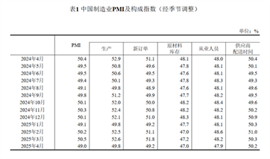 【权威解读】4月份制造业采购经理指数有所回落 非制造业商务活动指数继续保持扩张