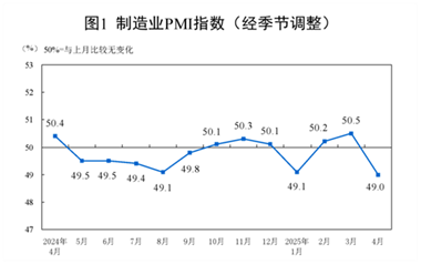 【数据发布】2025年4月中国采购经理指数运行情况