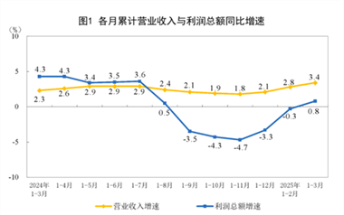 【数据发布】2025年1—3月份全国规模以上工业企业利润增长0.8%