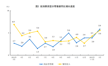 【数据发布】2025年3月份社会消费品零售总额增长5.9%