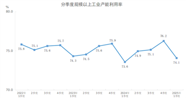 【数据发布】2025年一季度全国规模以上工业产能利用率为74.1%