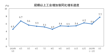 【数据发布】2025年3月份规模以上工业增加值增长7.7%