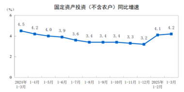 【数据发布】2025年1—3月份全国固定资产投资增长4.2%