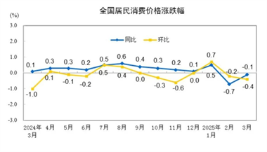 【数据发布】2025年3月份居民消费价格同比下降0.1%
