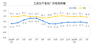 【数据发布】2025年3月份工业生产者出厂价格同比下降2.5%