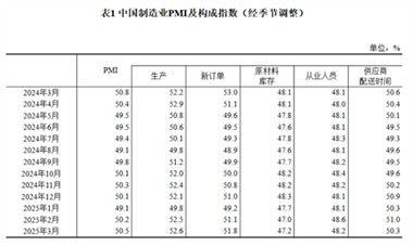 【数据发布】2025年3月中国采购经理指数运行情况
