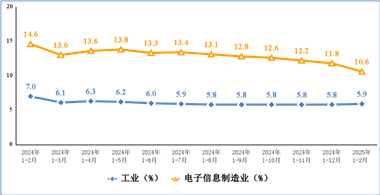 1—2月规上电子信息制造业增加值同比增长10.6%