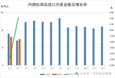 数据 |2025年1-2月内燃机行业进出口