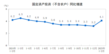 【数据发布】2025年1—2月份全国固定资产投资增长4.1%