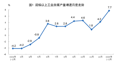 【数据发布】2025年1—2月份能源生产情况