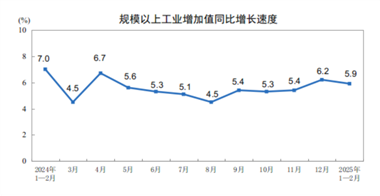 【数据发布】2025年1—2月份规模以上工业增加值增长5.9%