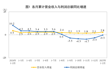 【数据发布】2025年1—2月份全国规模以上工业企业利润下降0.3%