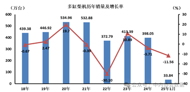 数据 | 多缸柴油机历年销量及增长率