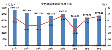 内燃机历年销量及增长率