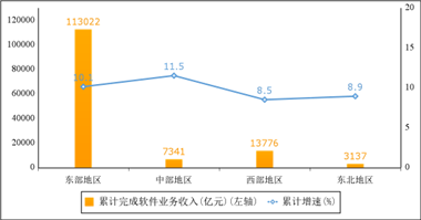 2024年我国软件业务收入137276亿元，同比增长10.0%