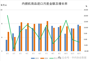 数据 |2024年1-12月内燃机行业进出口