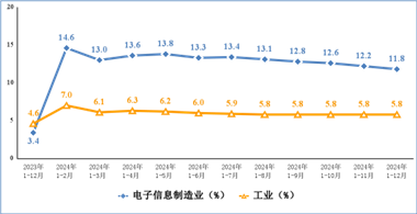 2024年，规模以上电子信息制造业实现营业收入16.19万亿元