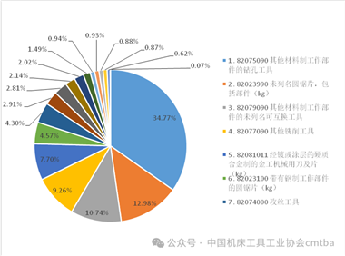 2024年工具进出口海关数据分析