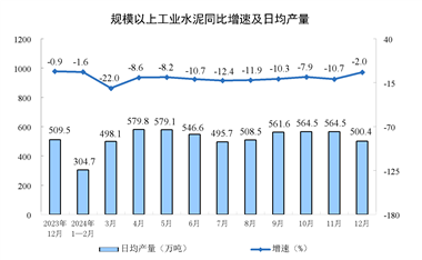 2024年12月份我国规模以上工业增加值增长6.2%