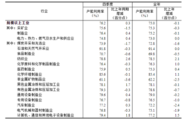 2024年四季度全国规模以上工业产能利用率为76.2%