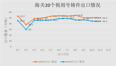 2024年1-11月我国铸件出口情况