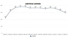 2024年1月升降工作平台租赁景气度指数发布